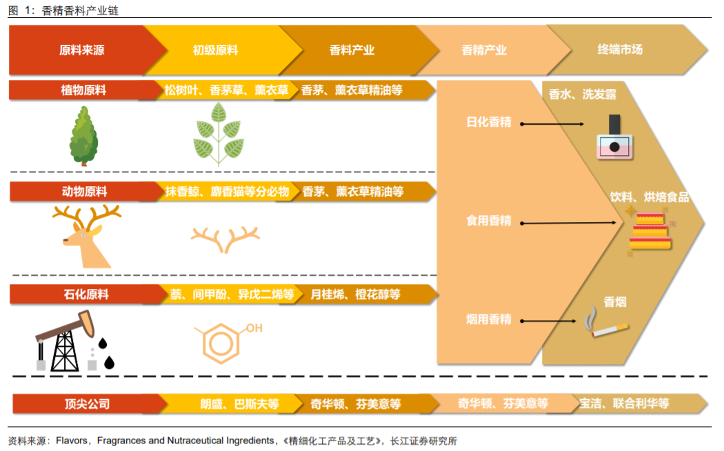 香精與香料(18)——消費(fèi)飄香，龍頭掘金，國(guó)產(chǎn)崛起