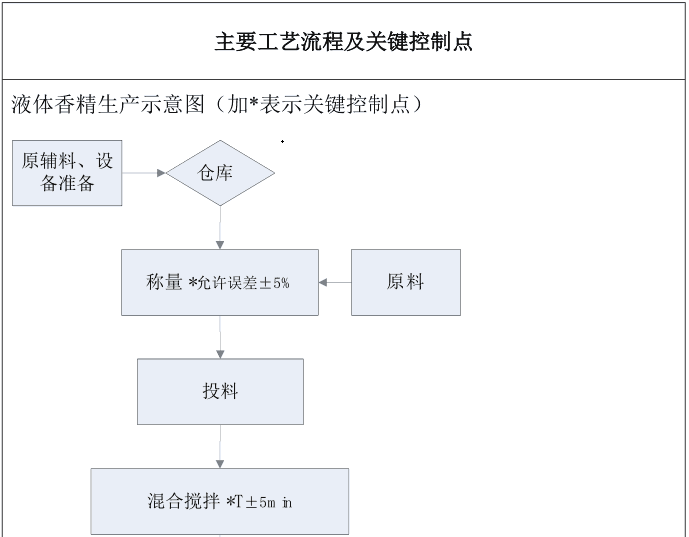 香精香料生產過程中主要工藝流程及關鍵控制點