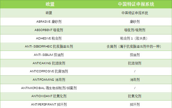 中國和歐盟化妝品原料使用目的對比