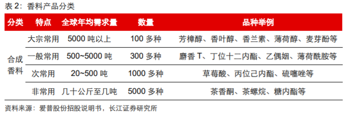 香精與香料(18)——消費飄香，龍頭掘金，國產(chǎn)崛起