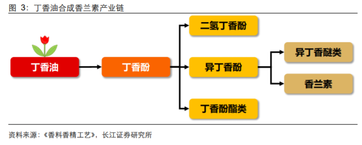 香精與香料(18)——消費飄香，龍頭掘金，國產(chǎn)崛起