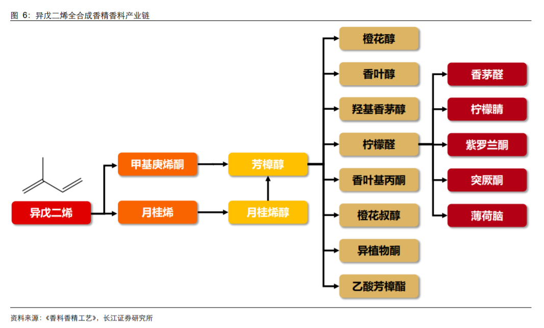 香精與香料(18)——消費飄香，龍頭掘金，國產(chǎn)崛起