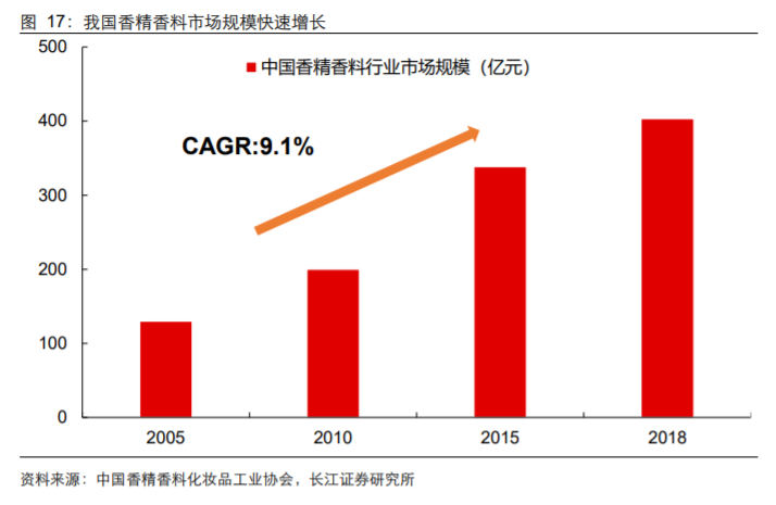 香精與香料(18)——消費飄香，龍頭掘金，國產(chǎn)崛起