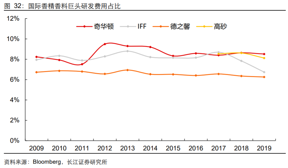 香精與香料(18)——消費飄香，龍頭掘金，國產(chǎn)崛起