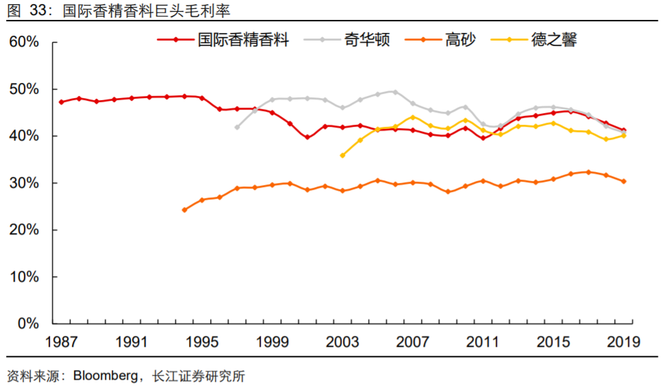 香精與香料(18)——消費飄香，龍頭掘金，國產(chǎn)崛起