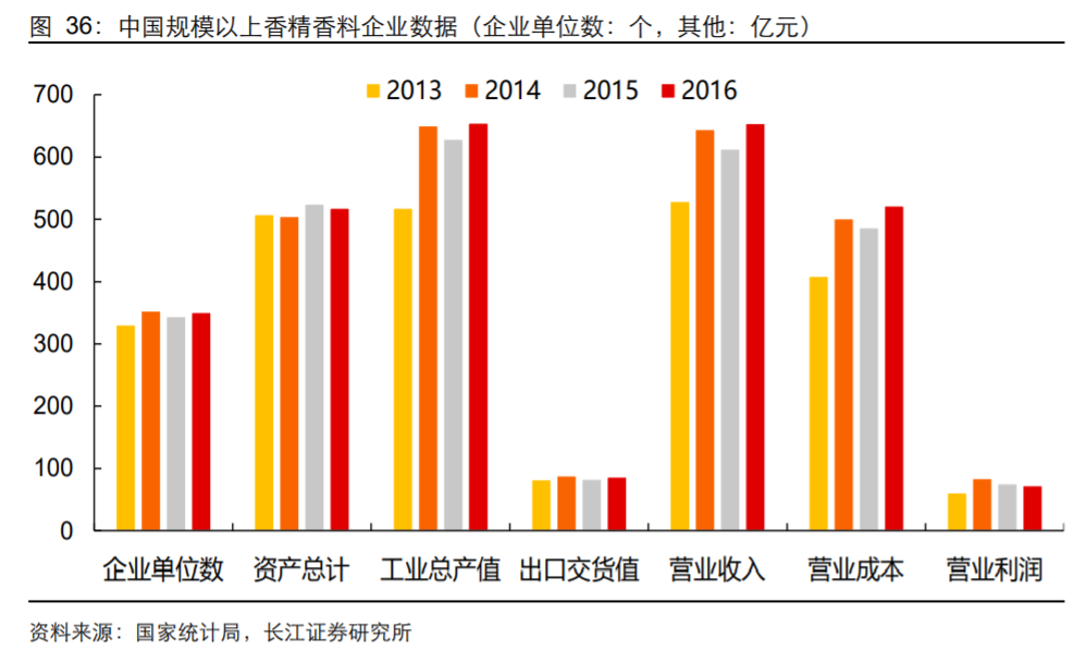 香精與香料(18)——消費飄香，龍頭掘金，國產(chǎn)崛起