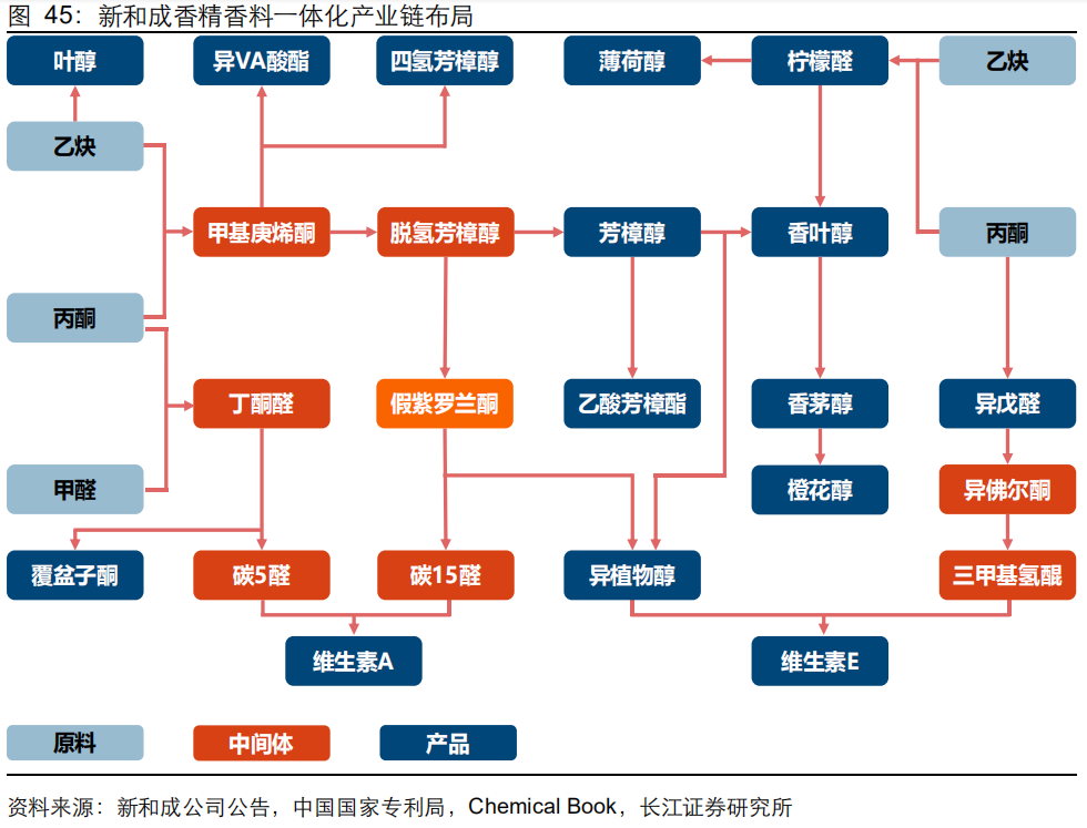 香精與香料(20)-重點關注公司