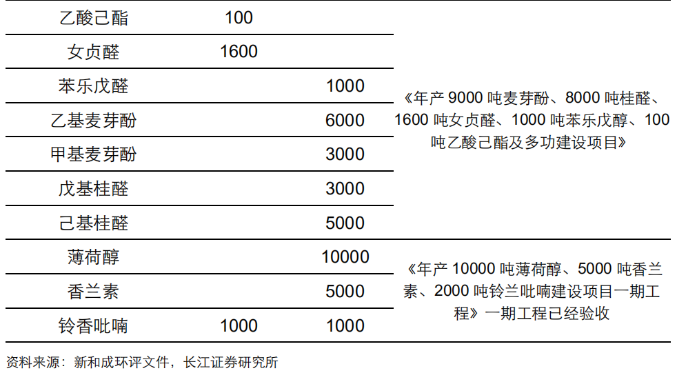 香精與香料(20)-重點關注公司