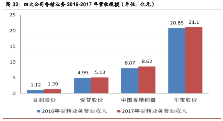 香精與香料(22)——行業發展空間廣闊，相關公司各自深耕