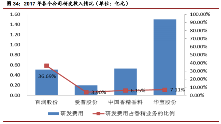 香精與香料(22)——行業發展空間廣闊，相關公司各自深耕