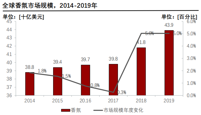 香精與香料(24)——話說嗅覺經(jīng)濟