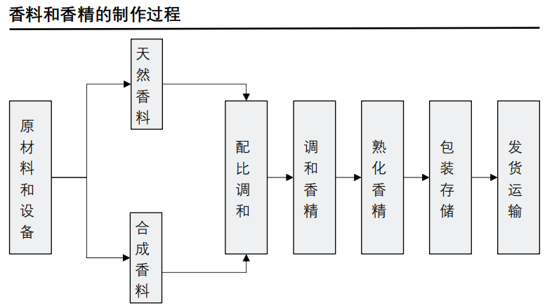 香精與香料(24)——話說嗅覺經(jīng)濟