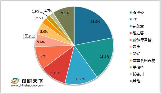 中國香精香料市場規(guī)模及行業(yè)發(fā)展趨勢(shì)分析