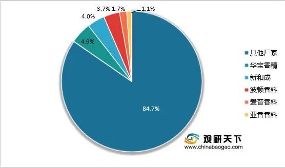 中國香精香料市場規(guī)模及行業(yè)發(fā)展趨勢(shì)分析