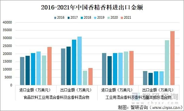 2021年中國香精香料產量及發展趨勢分析：下游產業持續快速增長