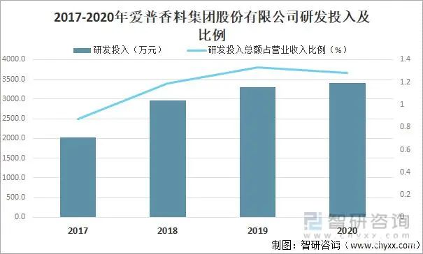 2021年中國香精香料產量及發展趨勢分析：下游產業持續快速增長