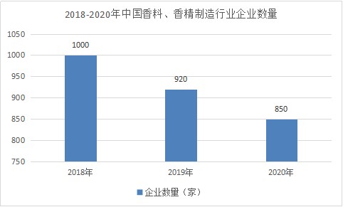 2022年化妝品香精行業現狀及發展前景分析