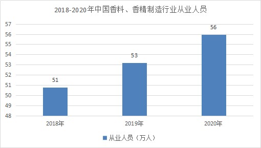 2022年化妝品香精行業現狀及發展前景分析