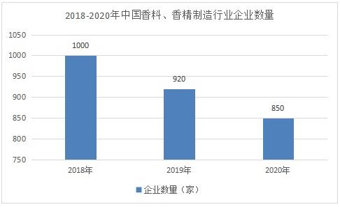 香精香料市場(chǎng)調(diào)研 2022香精香料發(fā)展規(guī)劃及趨勢(shì)分析