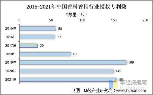 中國香料香精行業市場深度分析 