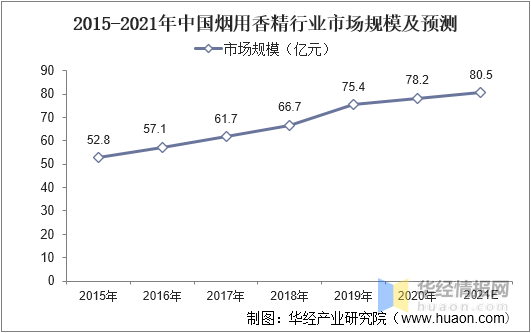 中國香料香精行業市場深度分析 