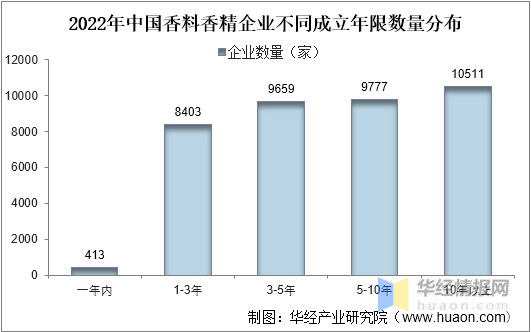 中國香料香精行業市場深度分析 