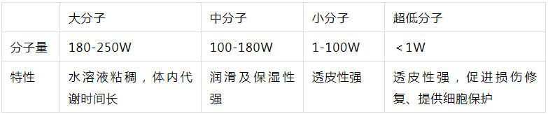 2022年護(hù)膚熱門功效成分有哪些？