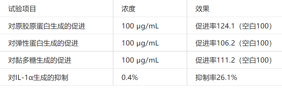 2022年護(hù)膚熱門功效成分有哪些？