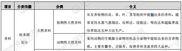 香料香精產業鏈及主要企業分析