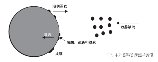 香精包埋與緩釋技術的研究進展