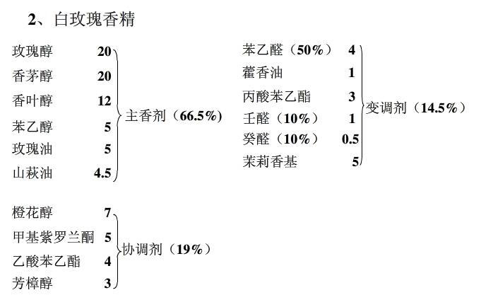 淺議玫瑰香精