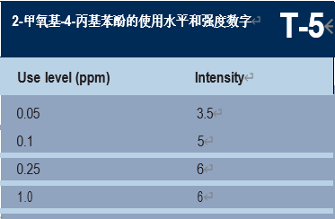 調香筆記（1）——利用定性和定量的感官特性調香