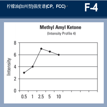 調香筆記（1）——利用定性和定量的感官特性調香