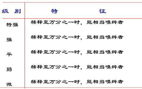 香氣的強度及分子結構對香味的影響