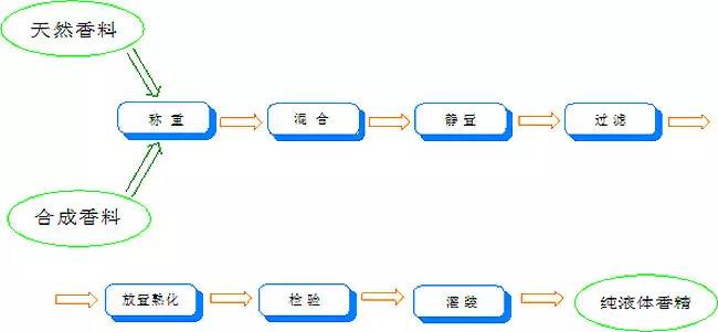 香水有什么化學背景？