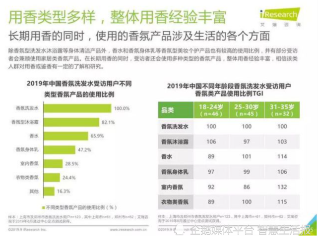 香氛洗發(fā)水走俏 洗護(hù)行業(yè)邁入3.0時(shí)代