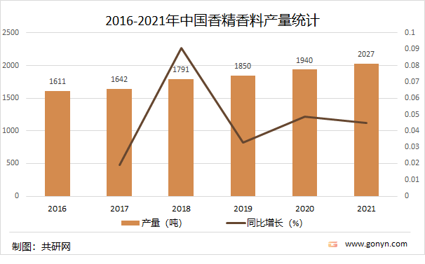 2021年中國香精香料產量達2027噸，同比增長4.5%