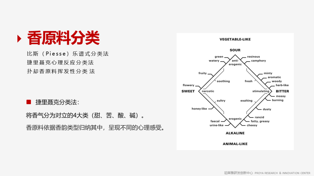 香精的常識及現(xiàn)代技術(shù)